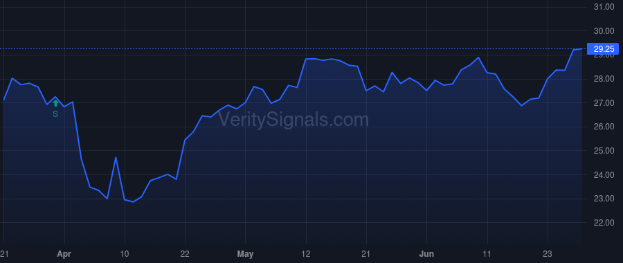 UCB price after insider trade by Davis Sally Pope