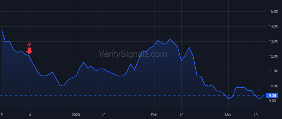UDMY price after insider trade by Coccari Gregg