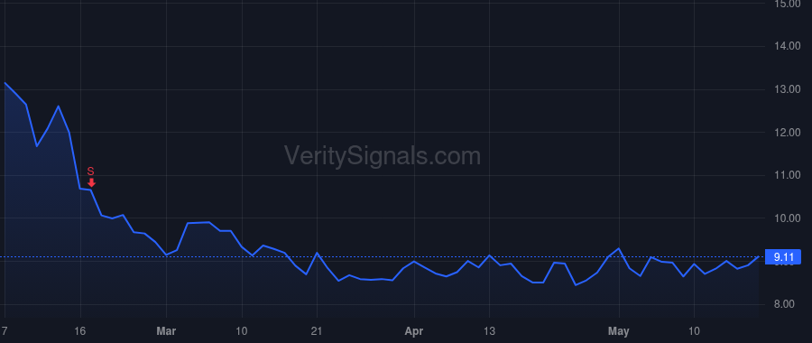 UDMY price after insider trade by Coccari Gregg
