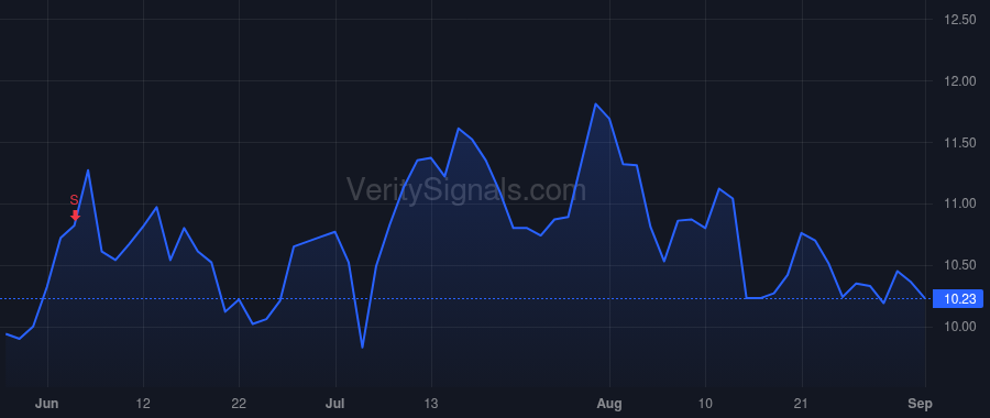 UDMY price after insider trade by Brown Gregory Scott