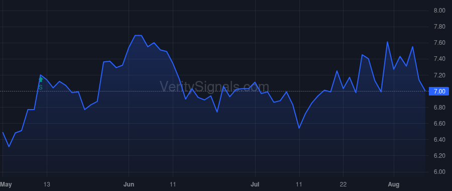 UDMY price after insider trade by Sarrazin Hugo