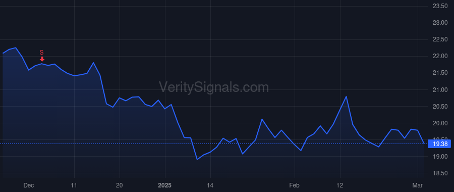 UE price after insider trade by Olson Jeffrey S