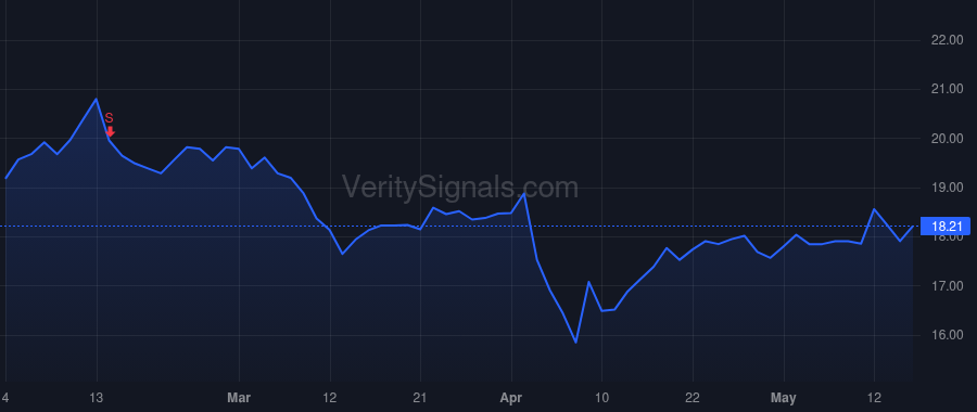 UE price after insider trade by Olson Jeffrey S