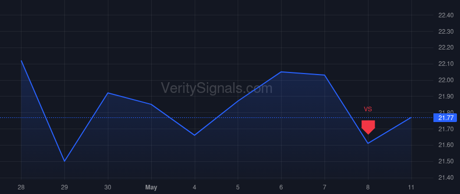UE price after insider trade by Olson Jeffrey S