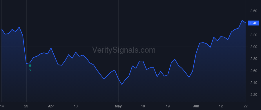 UEC price after insider trade by Adnani Amir