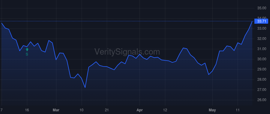 UGI price after insider trade by Perreault Roger
