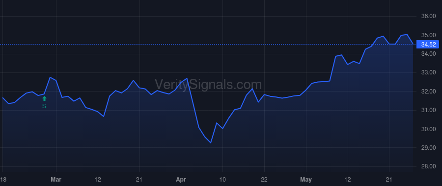 UGI price after insider trade by Sharp Michael