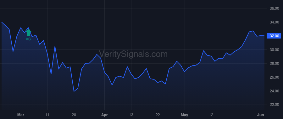 UHAL price after insider trade by SHOEN EDWARD J
