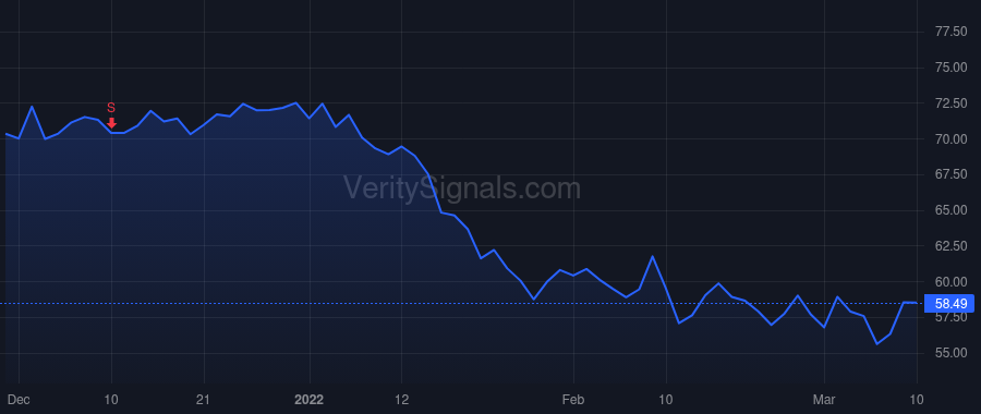 UHAL price after insider trade by SHOEN EDWARD J