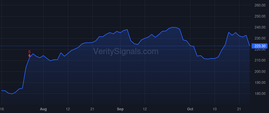 UHS price after insider trade by Peterson Matthew Jay