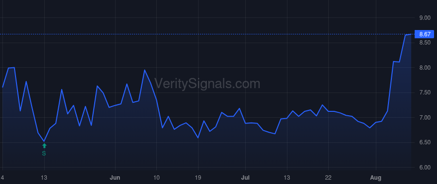 UIHC price after insider trade by MARTZ BRAD