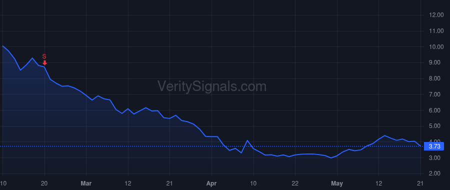 ULCC price after insider trade by Diamond Howard