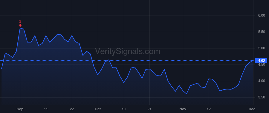 ULCC price after insider trade by Biffle Barry