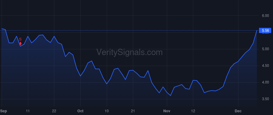ULCC price after insider trade by Biffle Barry
