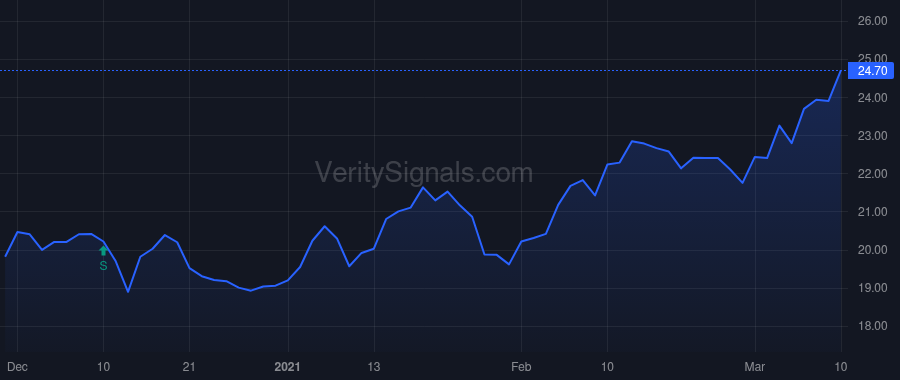 ULH price after insider trade by MOROUN MATTHEW T