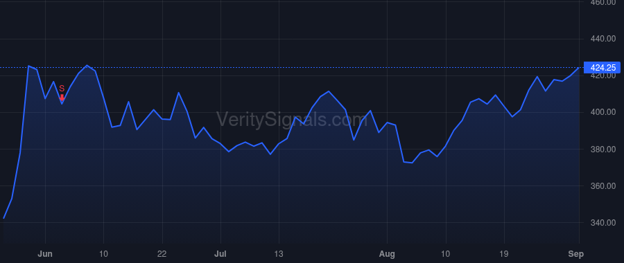 ULTA price after insider trade by Settersten Scott M