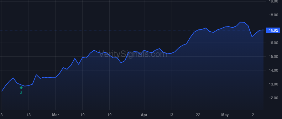 UMH price after insider trade by Mitchell William Edward