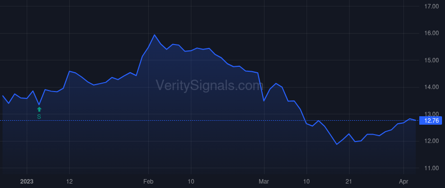 UMH price after insider trade by LANDY SAMUEL A