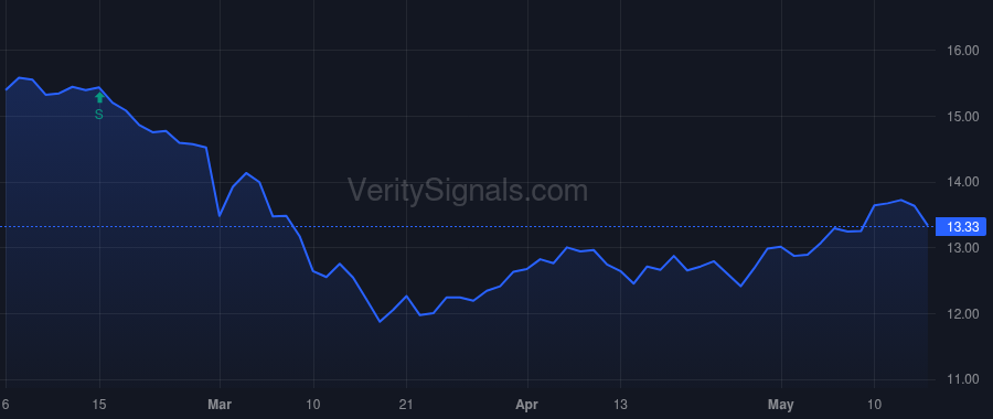 UMH price after insider trade by LANDY SAMUEL A