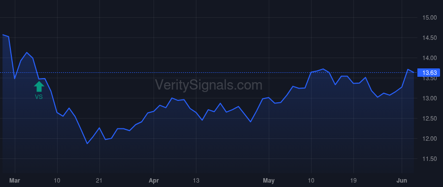 UMH price after insider trade by LANDY SAMUEL A
