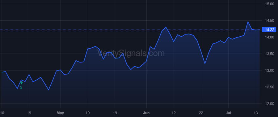 UMH price after insider trade by LANDY SAMUEL A