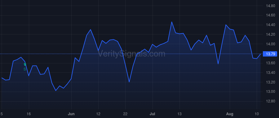 UMH price after insider trade by LANDY SAMUEL A