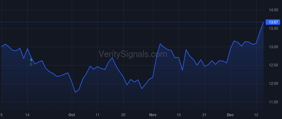 UMH price after insider trade by LANDY SAMUEL A
