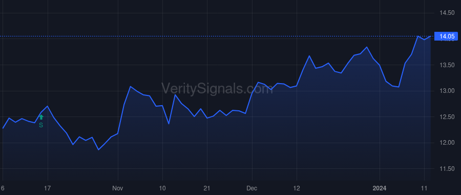 UMH price after insider trade by LANDY SAMUEL A