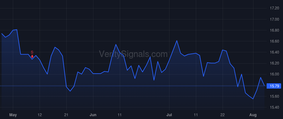 UMH price after insider trade by LANDY SAMUEL A