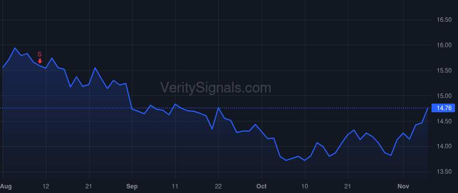 UMH price after insider trade by LANDY SAMUEL A