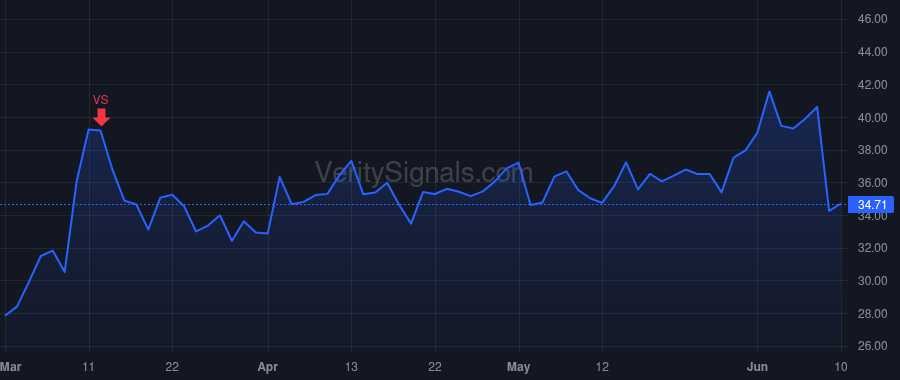 UNFI price after insider trade by Green Paul Scott