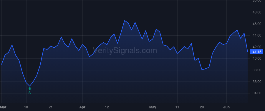 UNFI price after insider trade by DOUGLAS J ALEXANDER JR