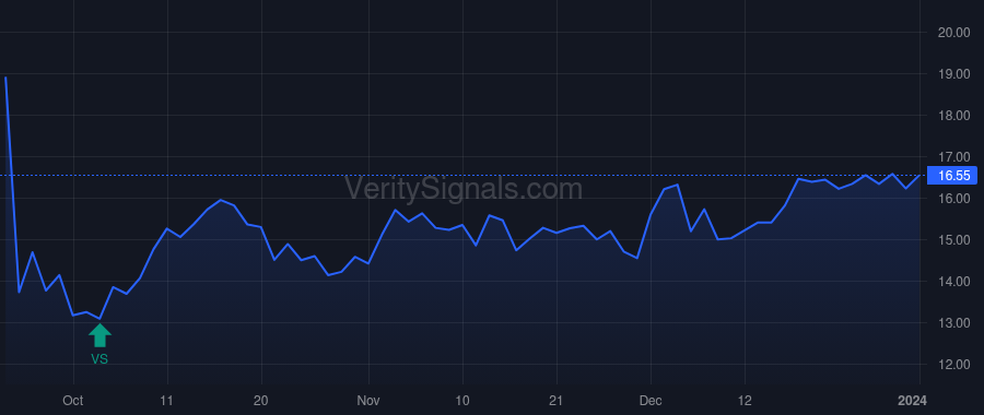 UNFI price after insider trade by DOUGLAS J ALEXANDER JR