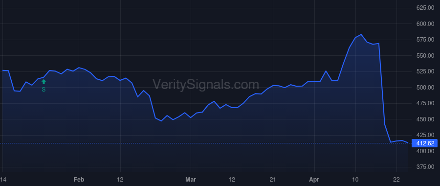 UNH price after insider trade by FLYNN TIMOTHY PATRICK