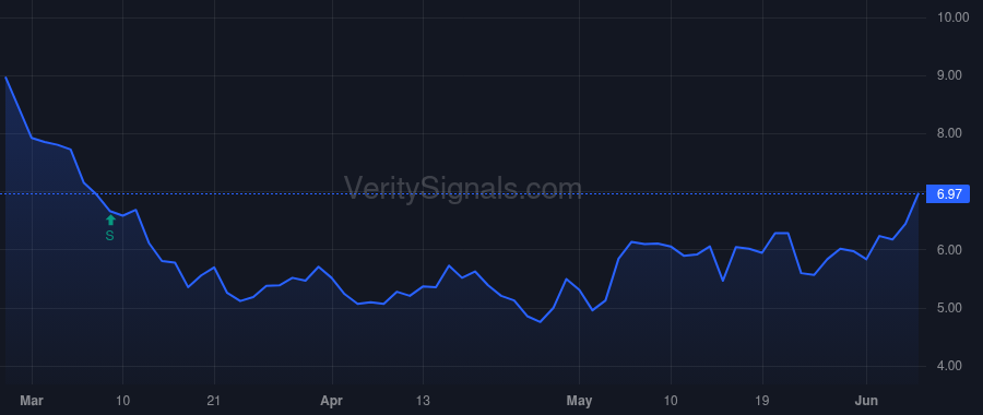 UNIT price after insider trade by Gunderman Kenny