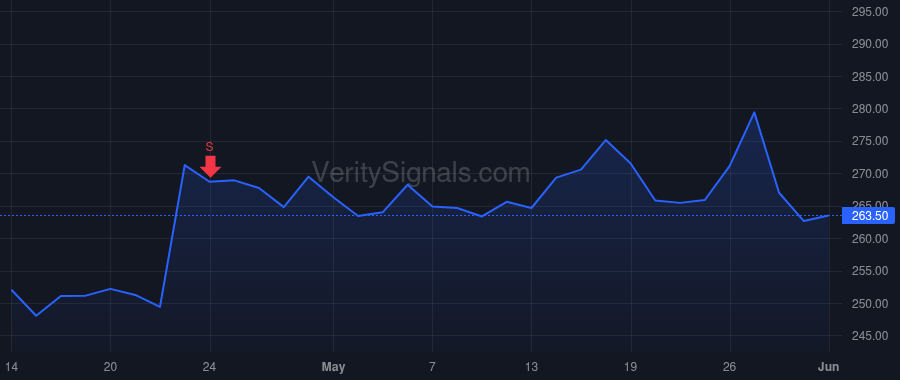UNP price after insider trade by Hamann Jennifer L