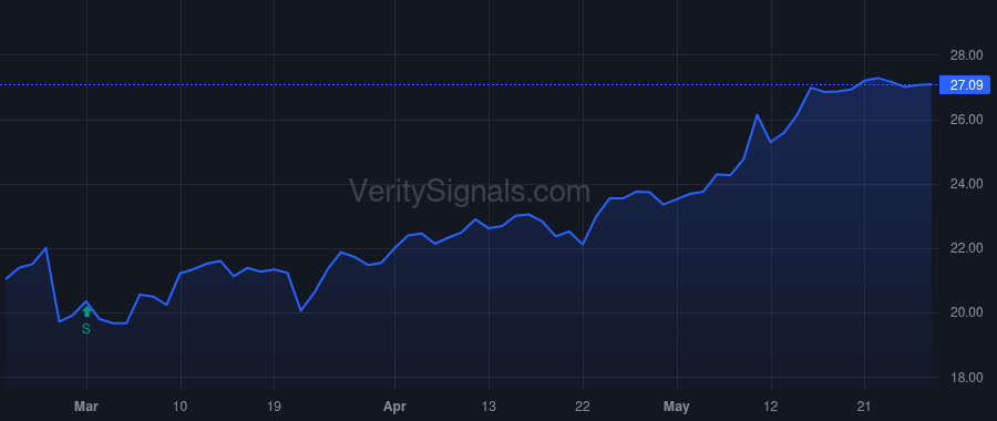 UNVR price after insider trade by Pappas Christopher D