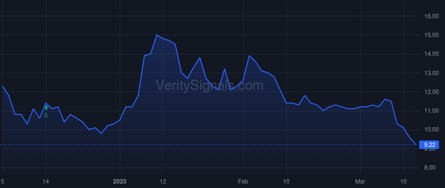 UP price after insider trade by Dichter Kenneth H