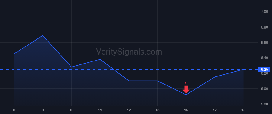 UPB price after insider trade by Sutherland Everett Rand