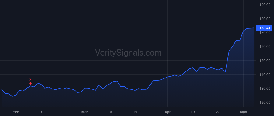 UPS price after insider trade by Cesarone Nando
