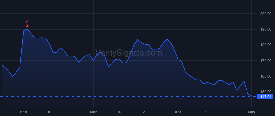 UPS price after insider trade by Cesarone Nando