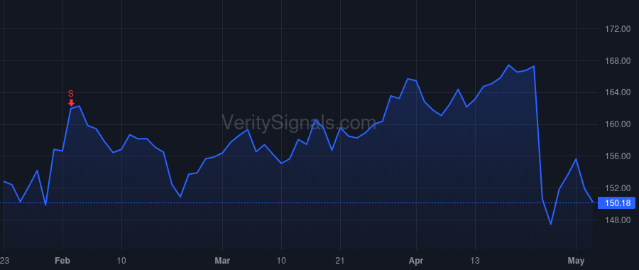 UPS price after insider trade by Newman Brian