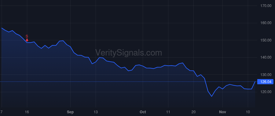 UPS price after insider trade by Cesarone Nando