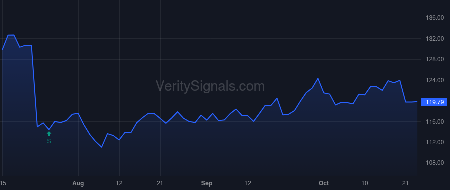 UPS price after insider trade by JOHNSON WILLIAM R