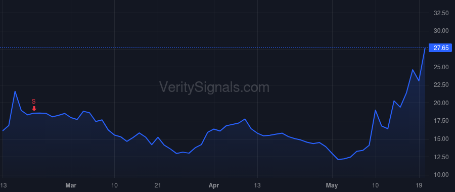UPST price after insider trade by Girouard Dave