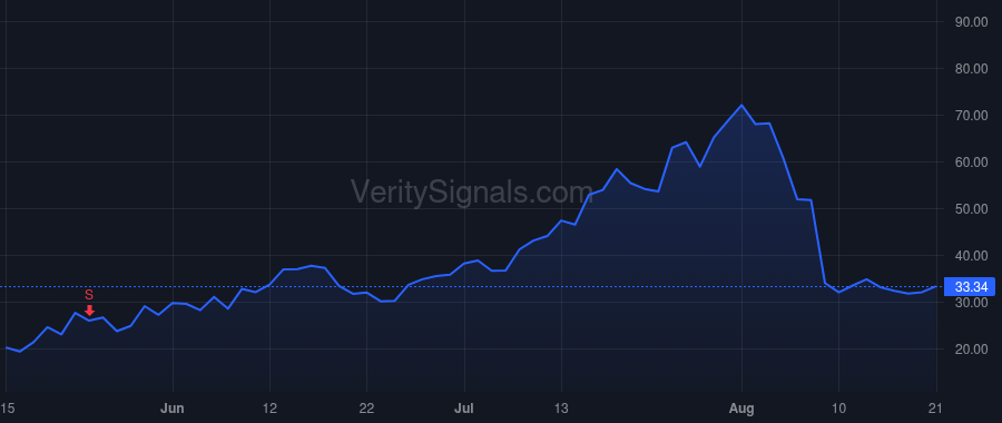 UPST price after insider trade by Girouard Dave