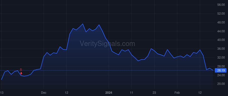 UPST price after insider trade by Girouard Dave