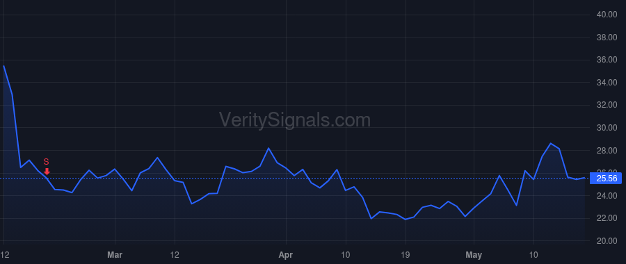 UPST price after insider trade by Girouard Dave