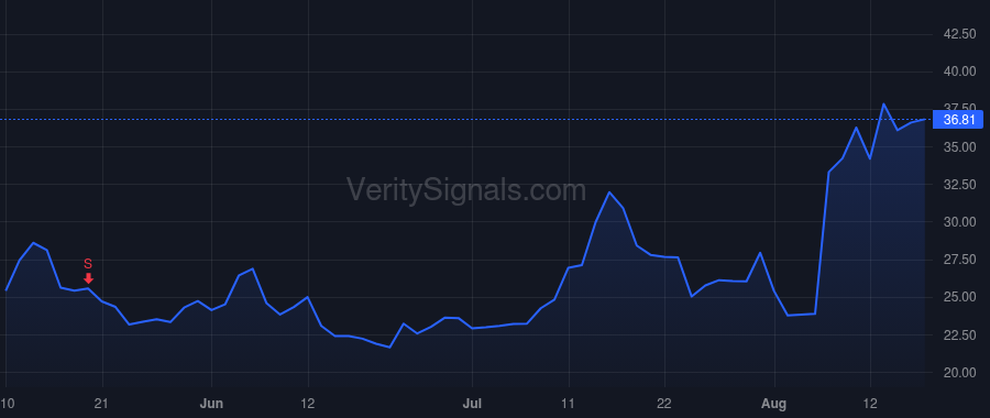 UPST price after insider trade by Girouard Dave