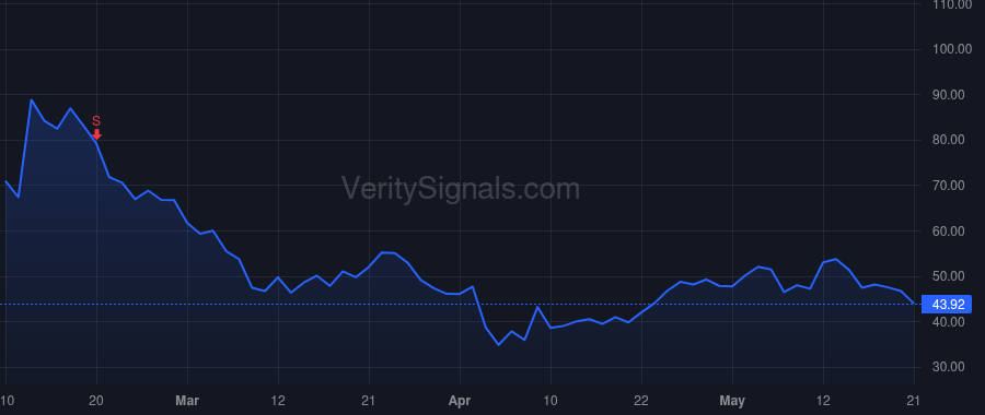 UPST price after insider trade by Girouard Dave